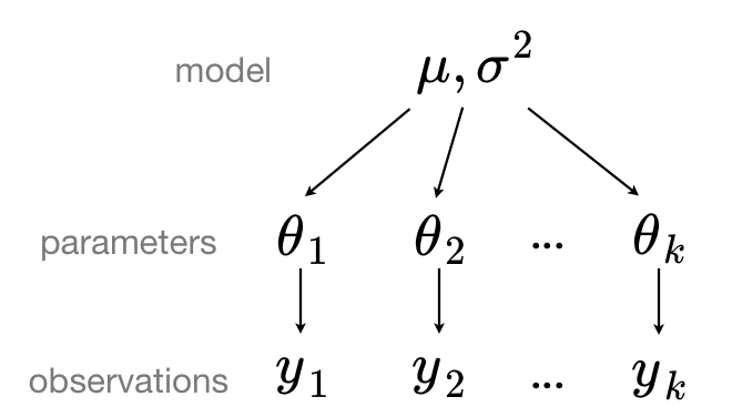 Partial Pooled model